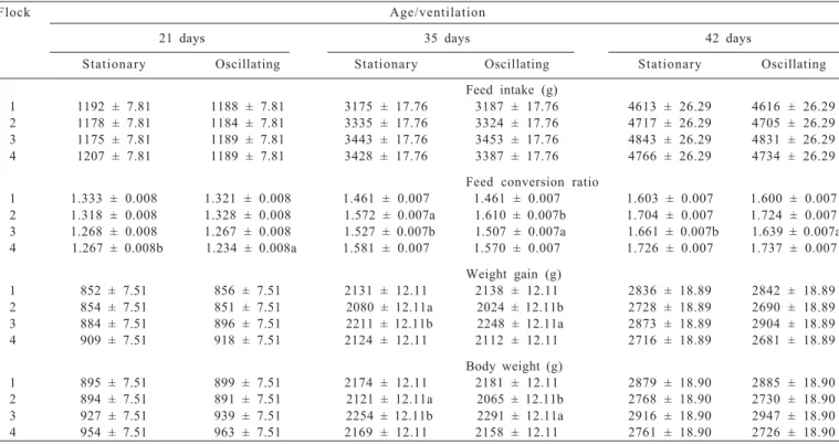 Table 3 - Feed intake, feed conversion ratio, weight gain and body weight of broilers reared on two different litter materials and two different ventilation systems