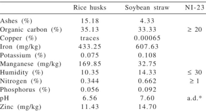 Table 1 - Chemical composition of rice husks and soybean straw before their utilization as litter and values established in Normative Instruction n