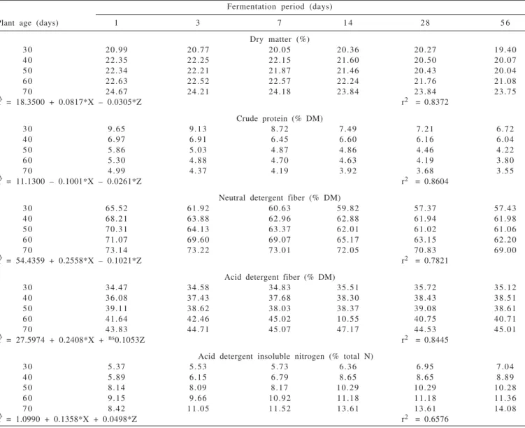 Table 6 - Average contents of dry matter (DM), crude protein (CP), fiber and acid detegente insoluble nitrogen (ADIN) of signalgrass as a function of regrowth (X) age and fermentation period (Z)