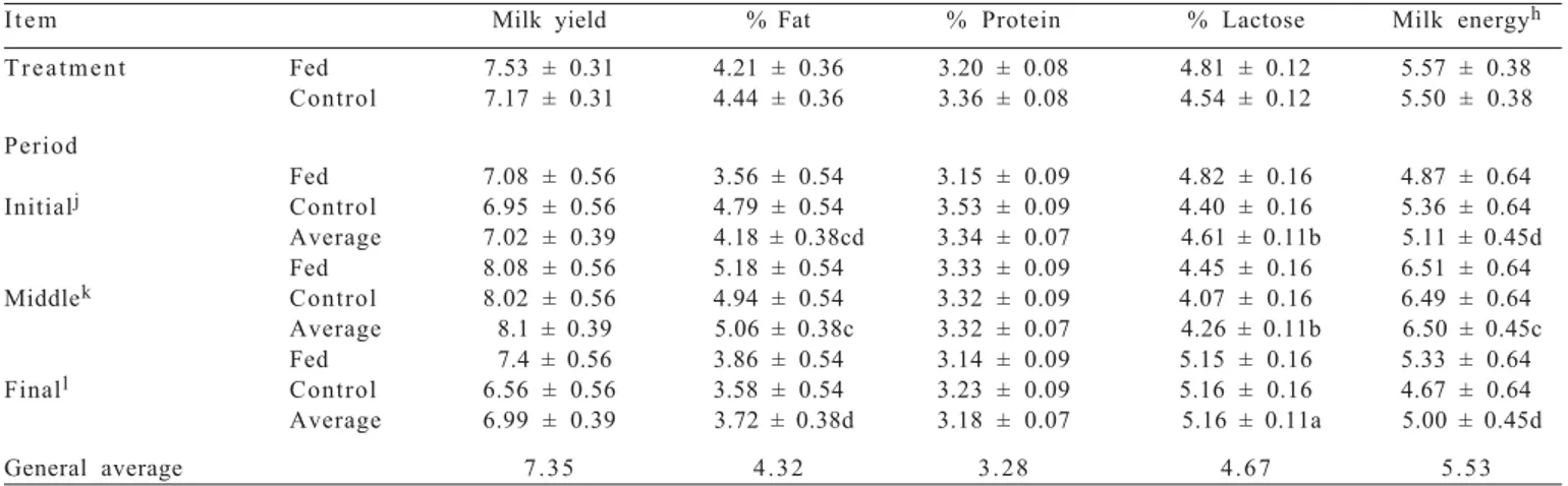 Table 3 - Milk production and milk component production as influenced by supplementation fed for a short period of time