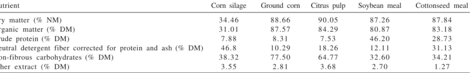 Table 2 - Chemical composition of the ingredients of the experimental diet