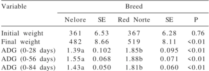 Table 3 - Mean of the minimum squares and respective standard errors (SE) of the starting and finishing weights and the average daily gain (ADG) of Nellore and Red Norte steers finished on a feedlot
