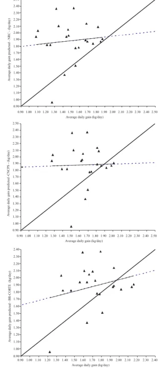 Figure 2 - Regression analyses to assess the average daily weight gain predictions by the NRC (2000), CNCPS 5.0 and BR-CORTE systems for the Red Norte breed.