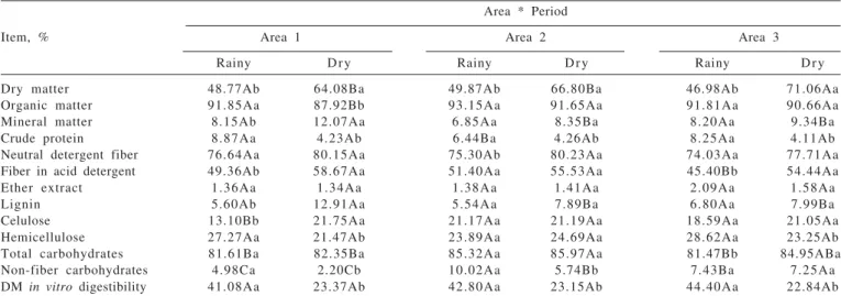 Table 4 - Chemical composition of panasco grass (Aristida adscensionis L.) from three areas during two assessment periods