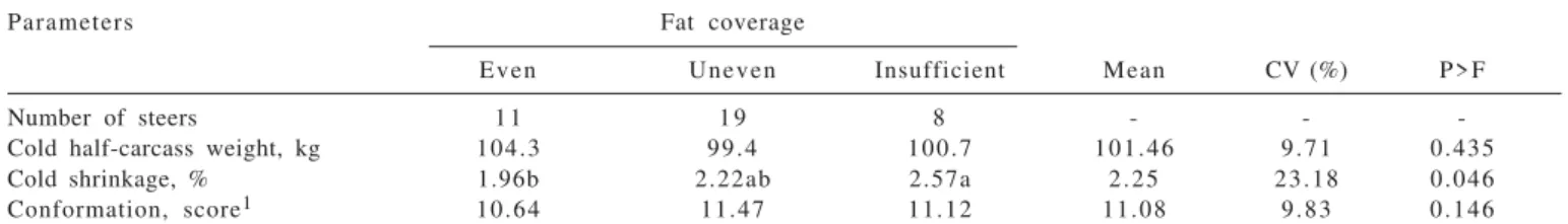 Table 1 - Mean parameters evaluated before deboning, according to carcass fat coverage