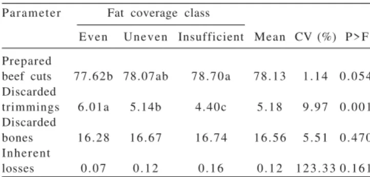 Table  4  - Total yield of products derived from deboning, as cold carcass percentage, according to carcass fat coverage