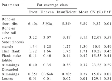 Table 9 - Total yield (%) of products derived from chuck deboning, as cold carcass percentage, according to carcass fat coverage