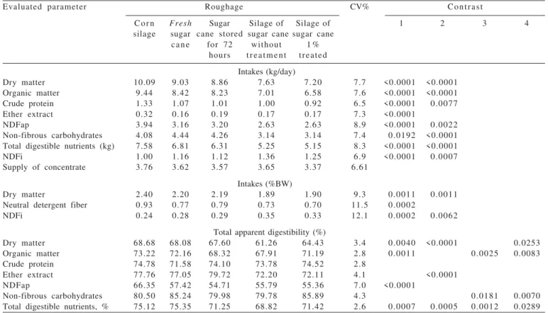 Table 2 - Intake and total apparent digestibility of diets with fresh or ensilaged sugar cane or corn silage for confined bovine