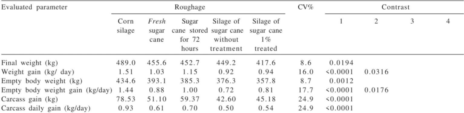 Table 3 - Performance of bovine fed diets with ensilaged or fresh sugar cane and corn silage
