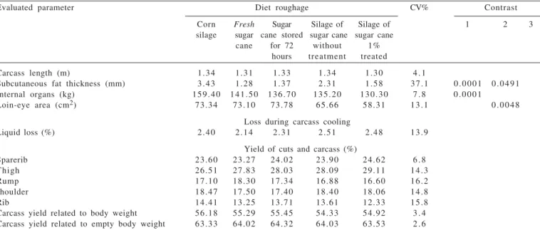 Table 4 - Components and yields of carcass in bovine fed diets with fresh or ensilaged sugar cane and corn silage
