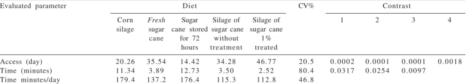 Table 5 - Food behavior of bovine kept with diets with fresh or ensilaged sugar cane and corn silage