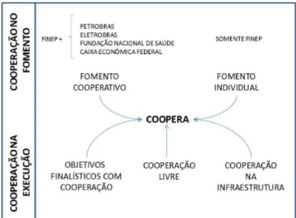 Tabela 1. Perfil dos instrumentos de cooperação no programa Coopera.