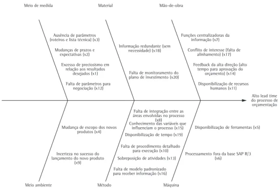 Figura 6. Diagrama Espinha de Peixe observado para a orçamentação. Fonte: Elaborado pelos autores.