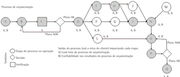 Figura 4. O mapa do processo de orçamentação. Fonte: Elaborado pelos autores.