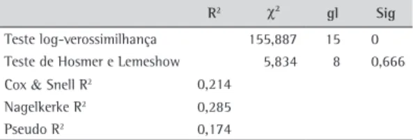 Tabela 3. Estatísticas e indicadores de ajuste do modelo logístico.