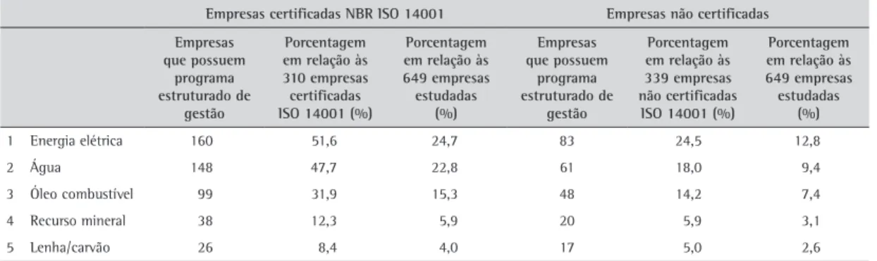 Tabela 6. Prioridade de gestão dos recursos nas empresas.