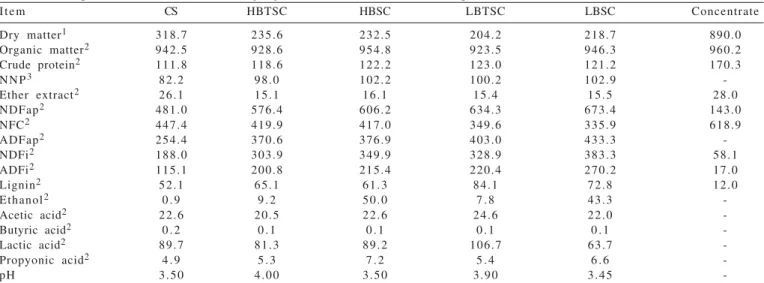 Table 1 - Composition of urea-corrected roughage and concentrate used in the experimental diets