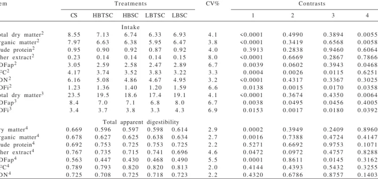 Table 6 - Intake and total apparent digestibility of nutrients of cattle in feedlots fed diets with sugar cane and corn silages 1