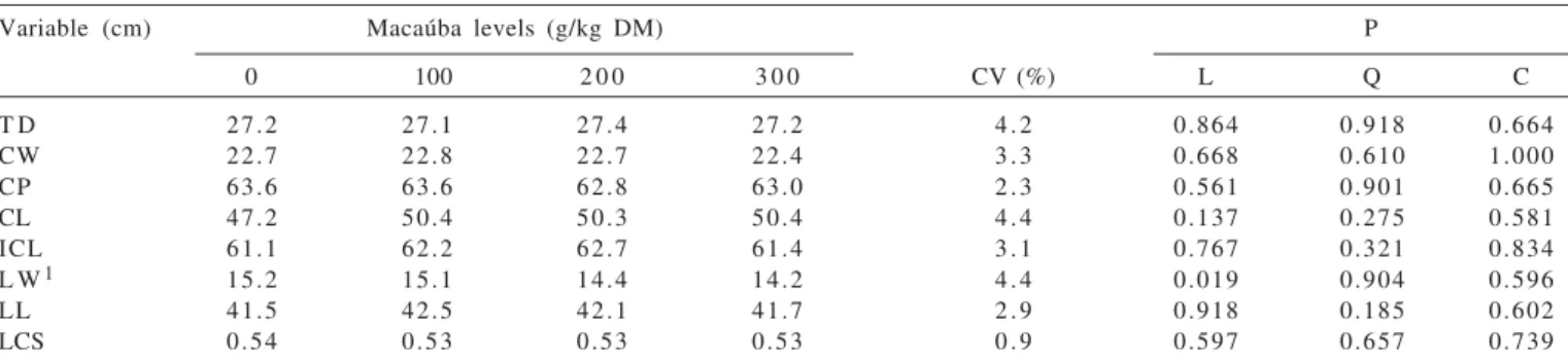 Table 4 - Means of morphometric measurements of the carcass of lambs according addition of macaúba cake level in the diet