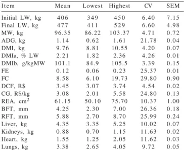 Table 2 - Adjusted means, minimum and maximum values, coefficient of variation (CV) and standard error of the mean (SEM) of the different characteristics evaluated in feedlot Zebu animals