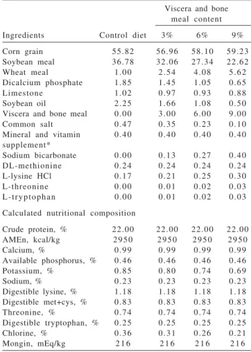 Table 1 - Calculated composition of the experimental diets (pre-starter phase assay)