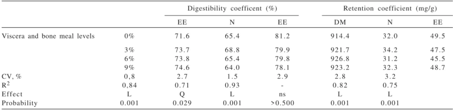 Table 3 - Performance of broilers fed increasing levels of viscera and bone meal in pre-starter diets