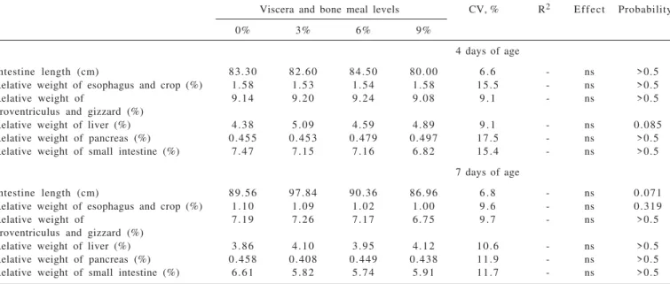 Table 6 - Performance of broilers fed increasing levels of viscera and bone meal in starter diets