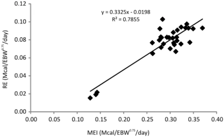 Figure 1 - Retained energy (RE) in function of metabolizable energy intake (MEI).