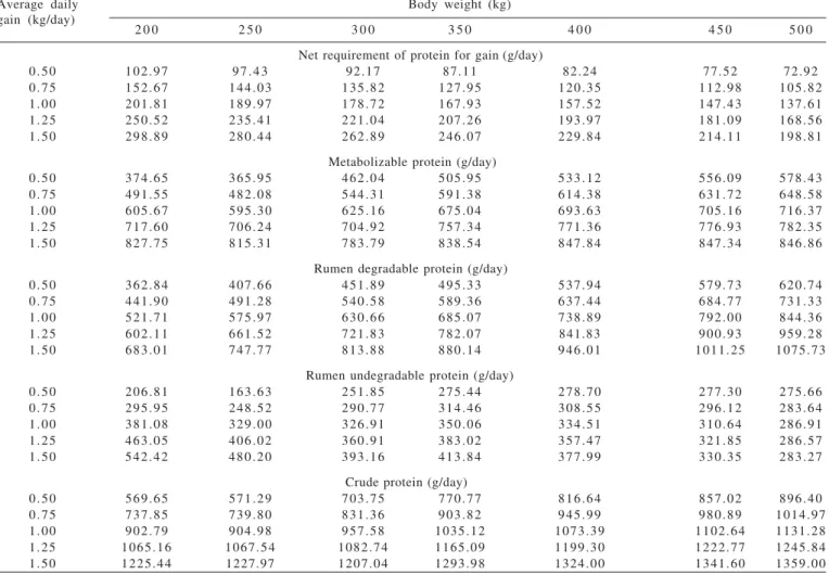 Table 5 - Protein requirements of Nellore bulls of different body weight, for any weight gain range