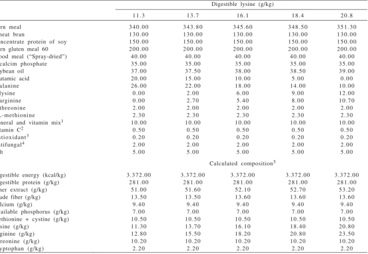 Table 1 - Composition of diets (g/kg) and calculated composition (as fed basis)