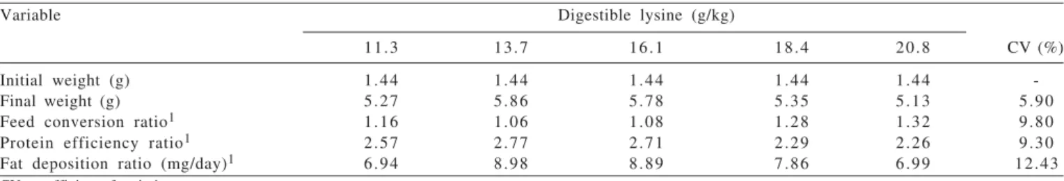 Table 2 - Mean values of performance of Nile tilapia fingerlings fed diets containing growing levels of digestible lysine