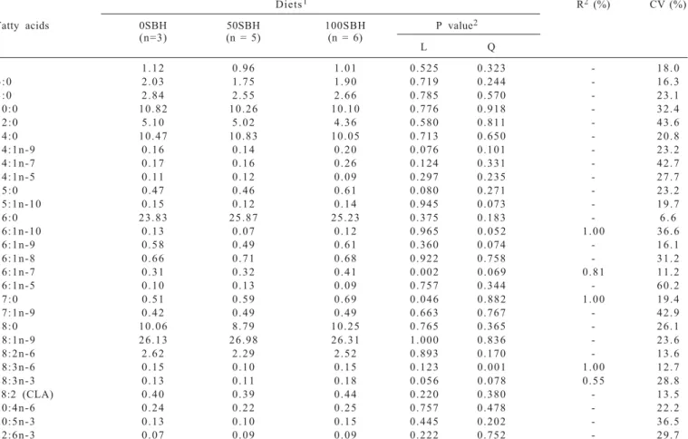 Table 6 - Composition of fatty acids (g/100 g) of milk from Saanen goats fed soybean hulls replacing ground corn