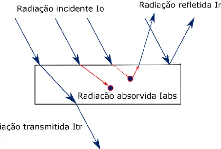 Figura 2.5 – Esquema ilustrando a interação da radiação incidente com um determinado  material