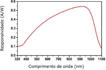Figura 3.6 – Resposta espetral de um fotodíodo de Si, FD11A da Thorlabs. Retirado de  [43]