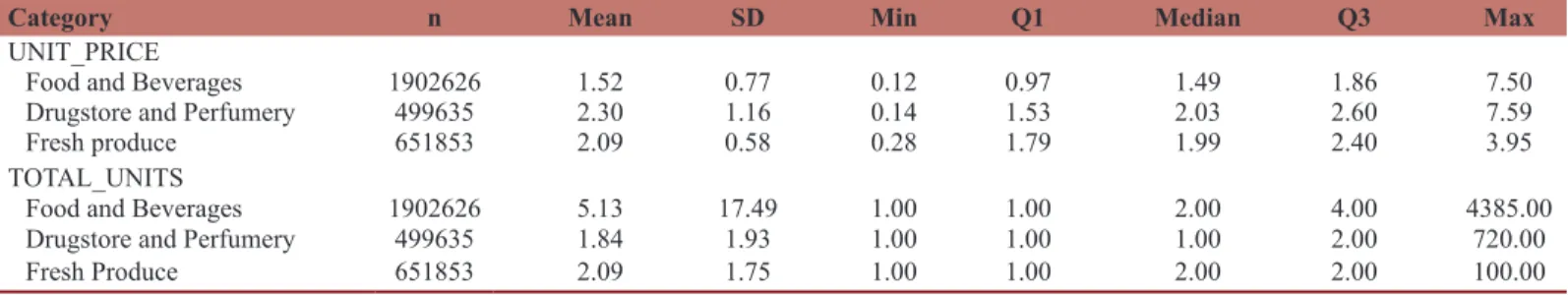 Table 6: Descriptive analysis of the numerical variables unit price and total units