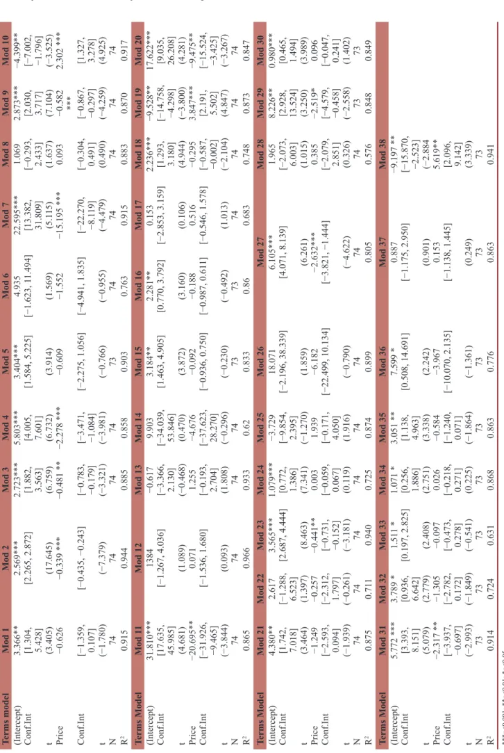 Table 15: Results of the second approach models Terms modelMod 1Mod 2Mod 3Mod 4Mod 5Mod 6Mod 7Mod 8Mod 9Mod 10 (Intercept)3.366**2.569***2.723***5.803***3.404***4.93522.595***1.0692.873***−4.399** Conf.Int [1.304,  5.428][2.265, 2.872][1.882,  3.563][4.005