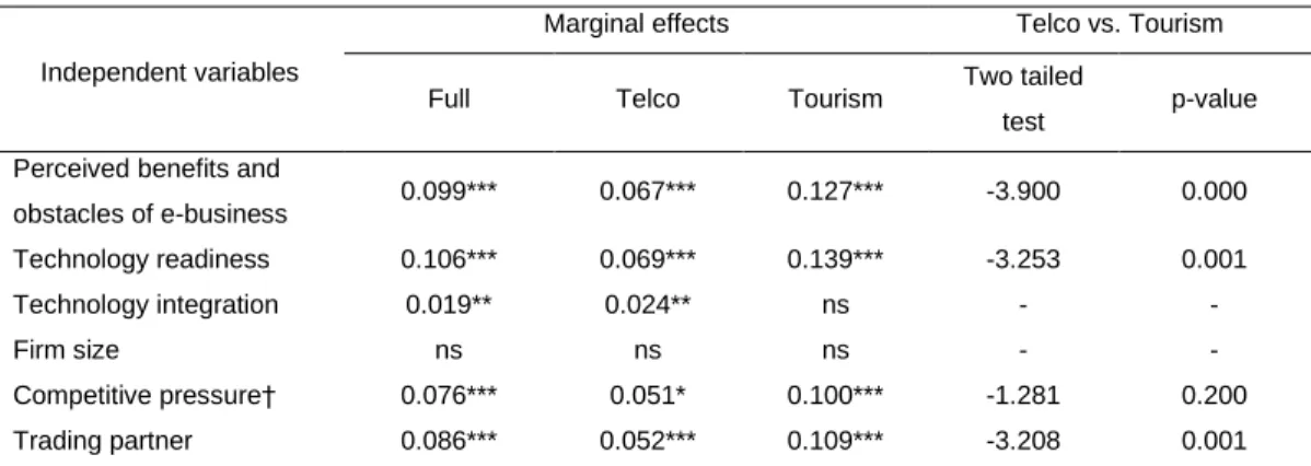 Table V. Marginal effects of logistic regression for e-business in all industries 