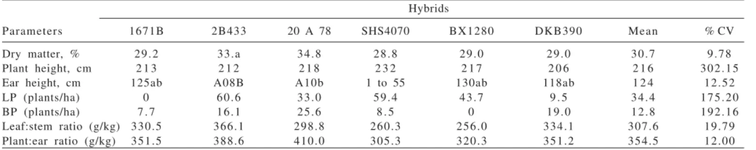 Table 1 - Sward characteristics of the productive hybrids evaluated
