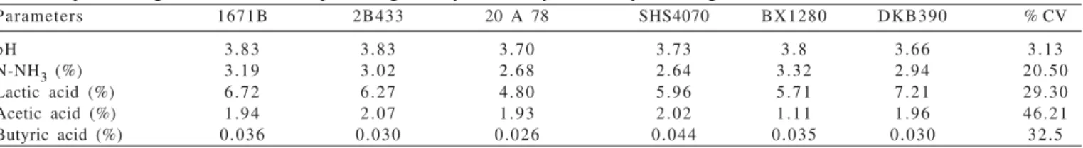 Table 4 - pH and organic acid values in percentage of dry matter dry of corn hybrid silages