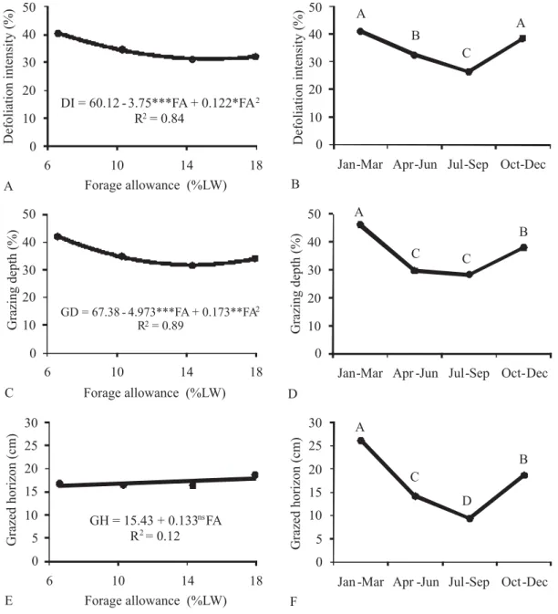 Figure 2 - Variation in defoliation intensity, grazing depth and grazed horizon as a function of forage allowance and period of the year.