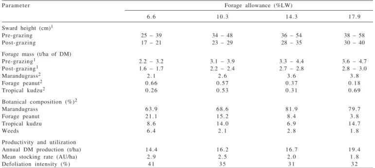 Table  1  - Summary of sward condition (height and forage mass), botanical composition, productivity and defoliation intensity of a mixed pasture of marandugrass with forage peanut and tropical kudzu, according the forage allowance levels