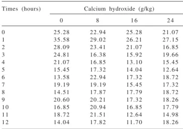 Table 4 - Means and regression equation of N-NH 3  (mg/100mL) of the rumen fluid of cattle fed diets based on sugar cane with doses of calcium hydroxide, at different times
