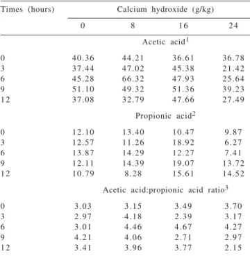 Table 6 - Means of concentrations (µmol/mL) of butyric, isobutyric, valeric and isovaleric acids of the rumen fluid of cattle fed diets based on sugar cane with doses of calcium hydroxide, at different times