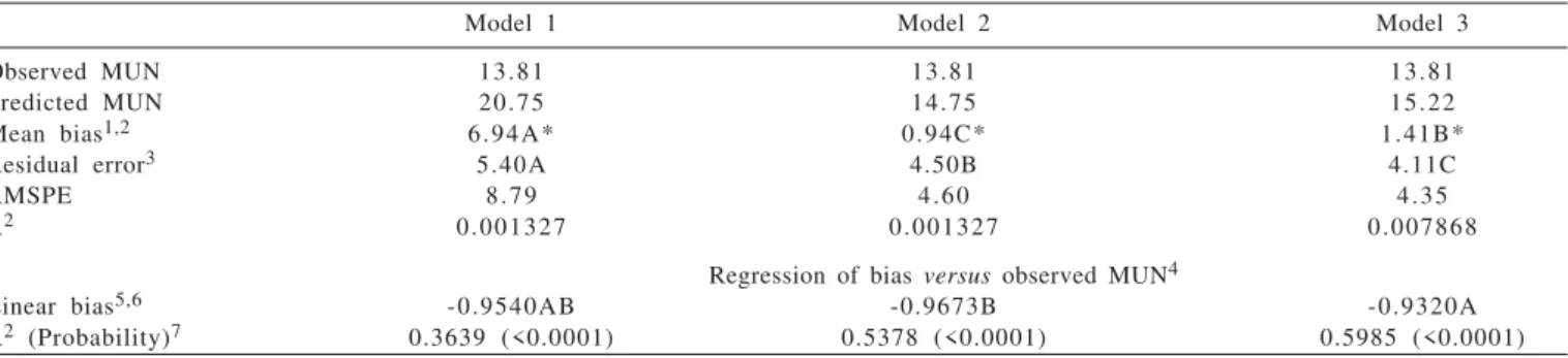 Table  2  - Mean bias (accuracy), residual error (precision), root mean square prediction error (RMSPE) and coefficient of determination (R 2 ) for models 1, 2 and 3, and regression of bias  versus  observed milk urea nitrogen (MUN)