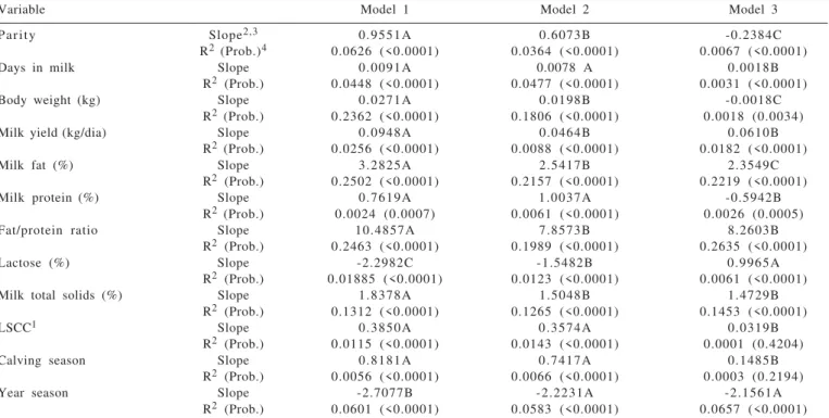 Figure 1 - Linear biases for MUN, by regressing bias (predicted MUN – observed MUN)  versus  observed MUN for models 1, 2 and 3.