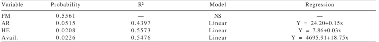 Figure 4 - Total production of forage mass (FM) accumulated in native pasture improved with nitrogen fertilization and overseeded with ryegrass in 2007 and 2008.