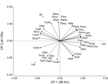 Figure 5 - Diagram of ordination by principal coordinates, based on floristic composition data of 2008 and on N rates.