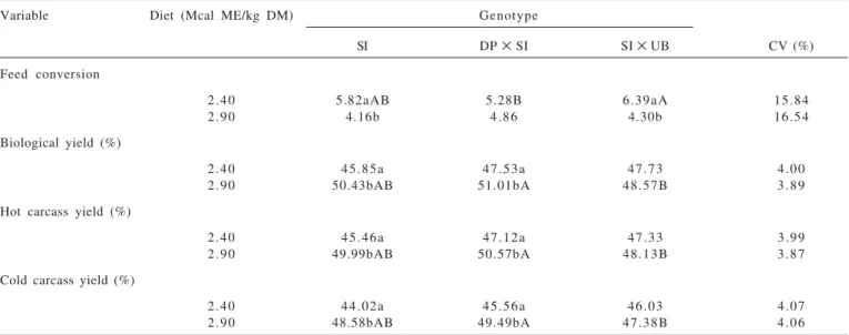 Table 4 - Feed conversion, biological yield, hot carcass yield and cold carcass yield