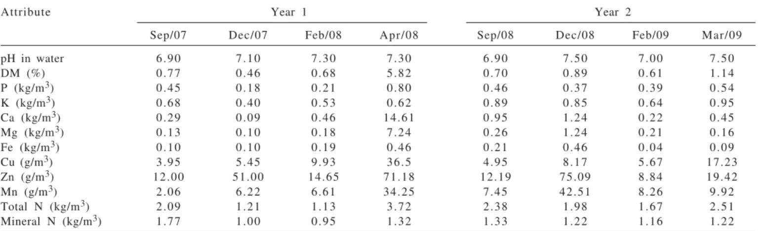 Figure 2 - Annual dry matter production of giant missionary grass as a function of pig slurry (PS) applications.