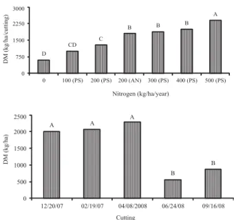 Table 4 - Average annual dry matter yield and nitrogen use efficiency (NUE) of giant missionary grass fertilized with nitrogen in the form of pig slurry (PS) and ammonium nitrate (AN)